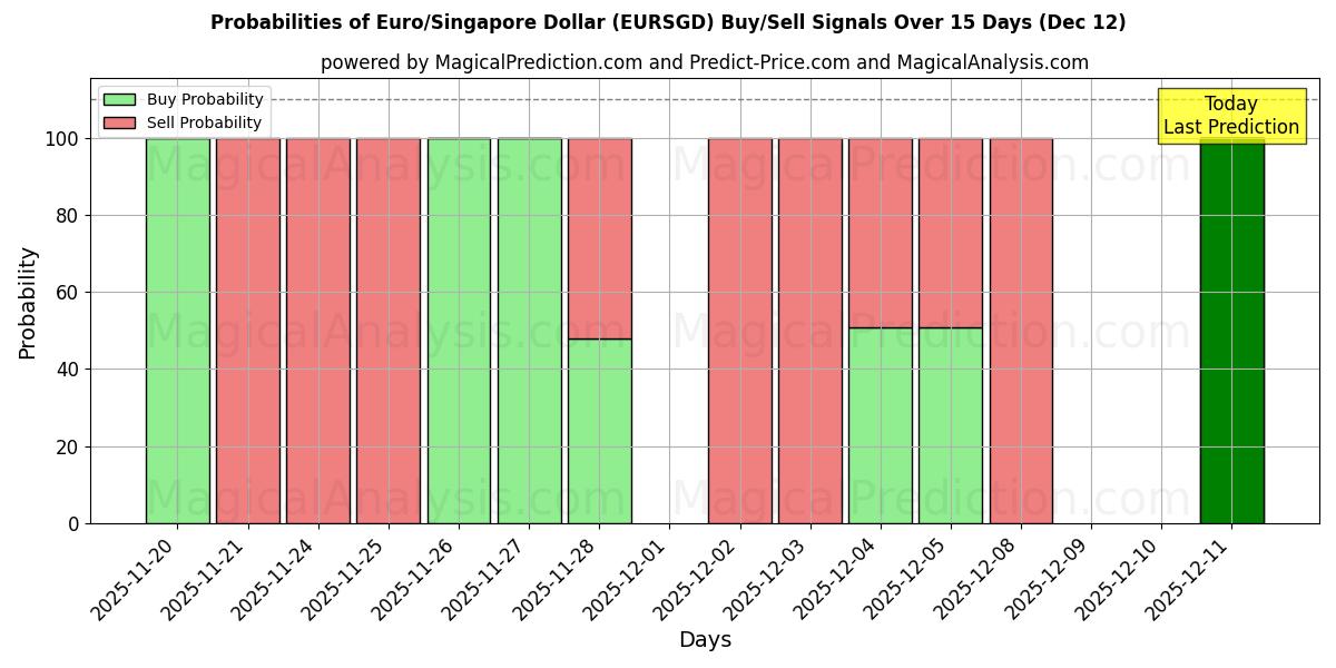 Probabilities of یورو/دلار سنگاپور (EURSGD) Buy/Sell Signals Using Several AI Models Over 5 Days (12 Dec) 