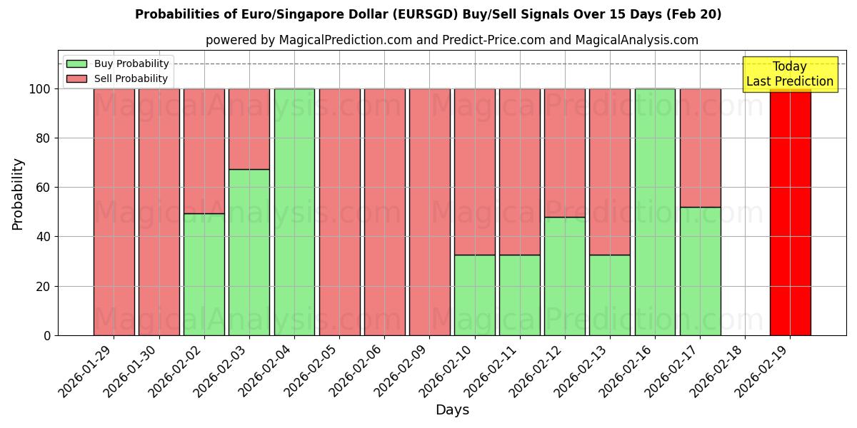 Probabilities of Euro/Dollar de Singapour (EURSGD) Buy/Sell Signals Using Several AI Models Over 5 Days (20 Feb) 