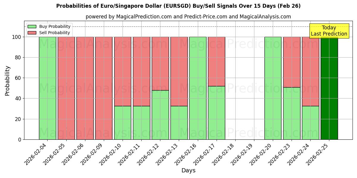 Probabilities of Euro/Singapore Dollar (EURSGD) Buy/Sell Signals Using Several AI Models Over 5 Days (26 Feb) 