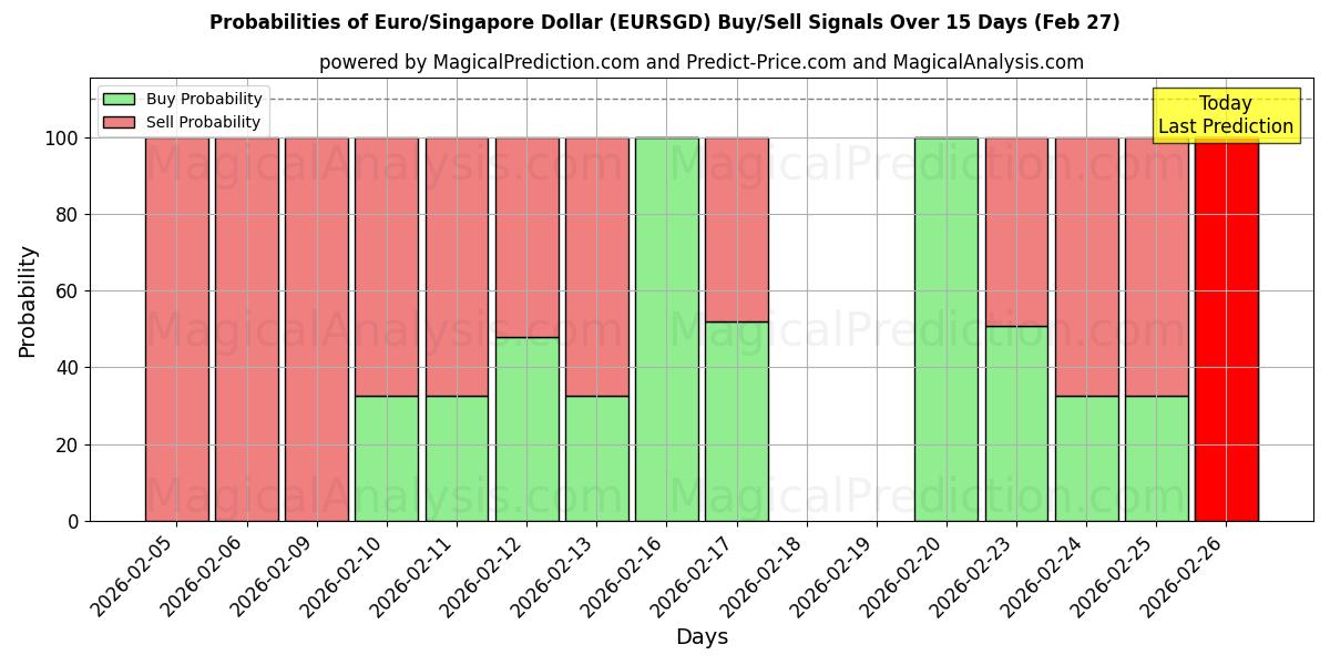 Probabilities of Euro/Singapur-Dollar (EURSGD) Buy/Sell Signals Using Several AI Models Over 5 Days (27 Feb) 