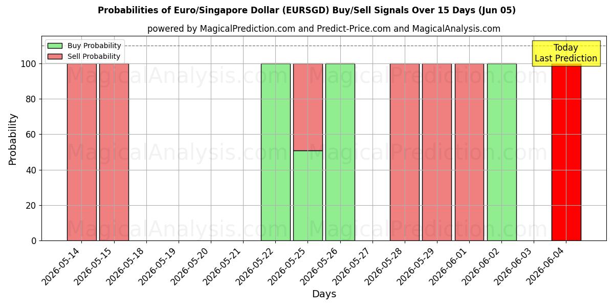 Probabilities of اليورو/الدولار السنغافوري (EURSGD) Buy/Sell Signals Using Several AI Models Over 5 Days (05 Jun) 