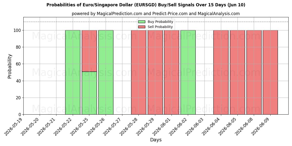 Probabilities of Euro/Dollar de Singapour (EURSGD) Buy/Sell Signals Using Several AI Models Over 5 Days (10 Jun) 