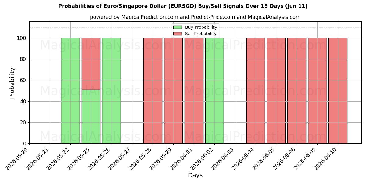 Probabilities of यूरो/सिंगापुर डॉलर (EURSGD) Buy/Sell Signals Using Several AI Models Over 5 Days (11 Jun) 