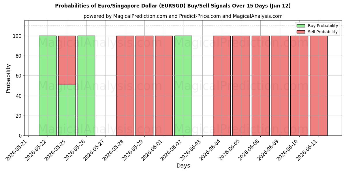 Probabilities of 유로/싱가포르 달러 (EURSGD) Buy/Sell Signals Using Several AI Models Over 5 Days (12 Jun) 
