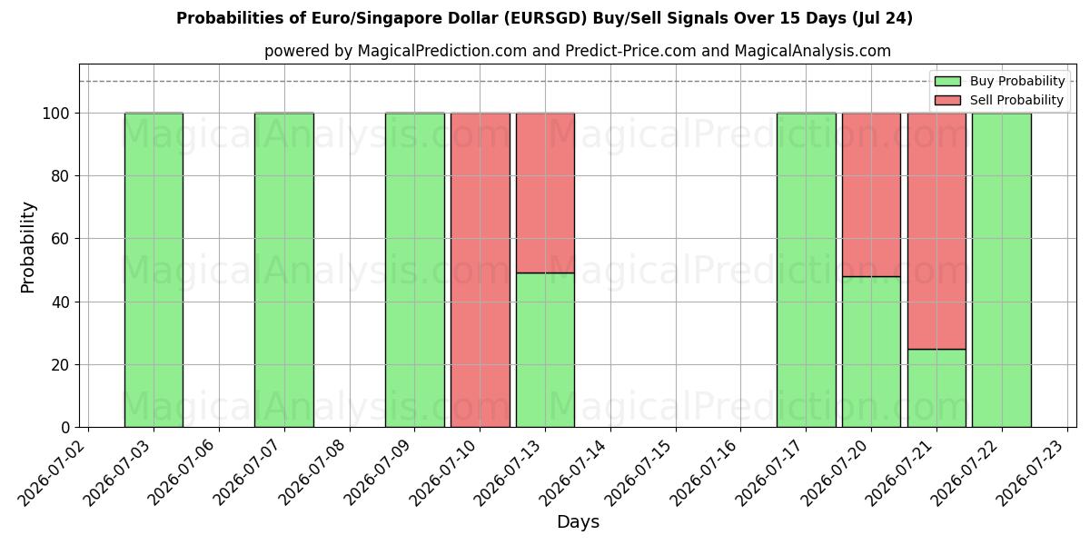 Probabilities of Euro/Singaporese dollar (EURSGD) Buy/Sell Signals Using Several AI Models Over 5 Days (24 Jul) 