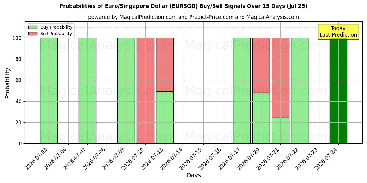 Probabilities of Euro/Singaporen dollari (EURSGD) Buy/Sell Signals Using Several AI Models Over 5 Days (25 Jul) 