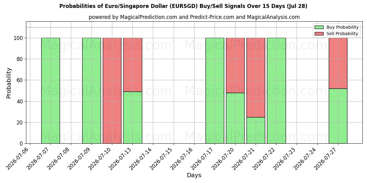 Probabilities of Euro/Dólar de Singapura (EURSGD) Buy/Sell Signals Using Several AI Models Over 5 Days (28 Jul) 