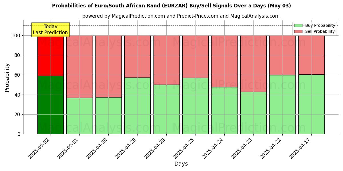 Probabilidades de Sinais de Compra/Venda Euro/Rand Sul-africano (EURZAR) Usando Vários Modelos de IA ao Longo de 10 Dias (03 May) Probabilities of Euro/Rand Sul-africano (EURZAR) Buy/Sell Signals Using Several AI Models Over 5 Days (03 May)