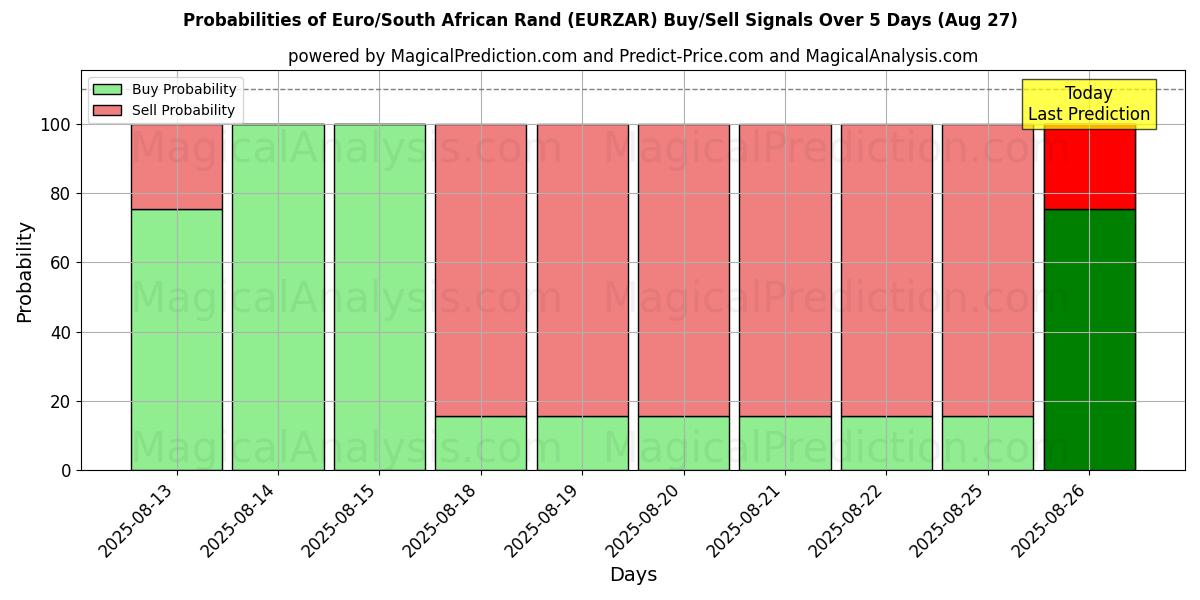 Probabilities of Euro/Südafrikanischer Rand (EURZAR) Buy/Sell Signals Using Several AI Models Over 5 Days (27 Aug) 