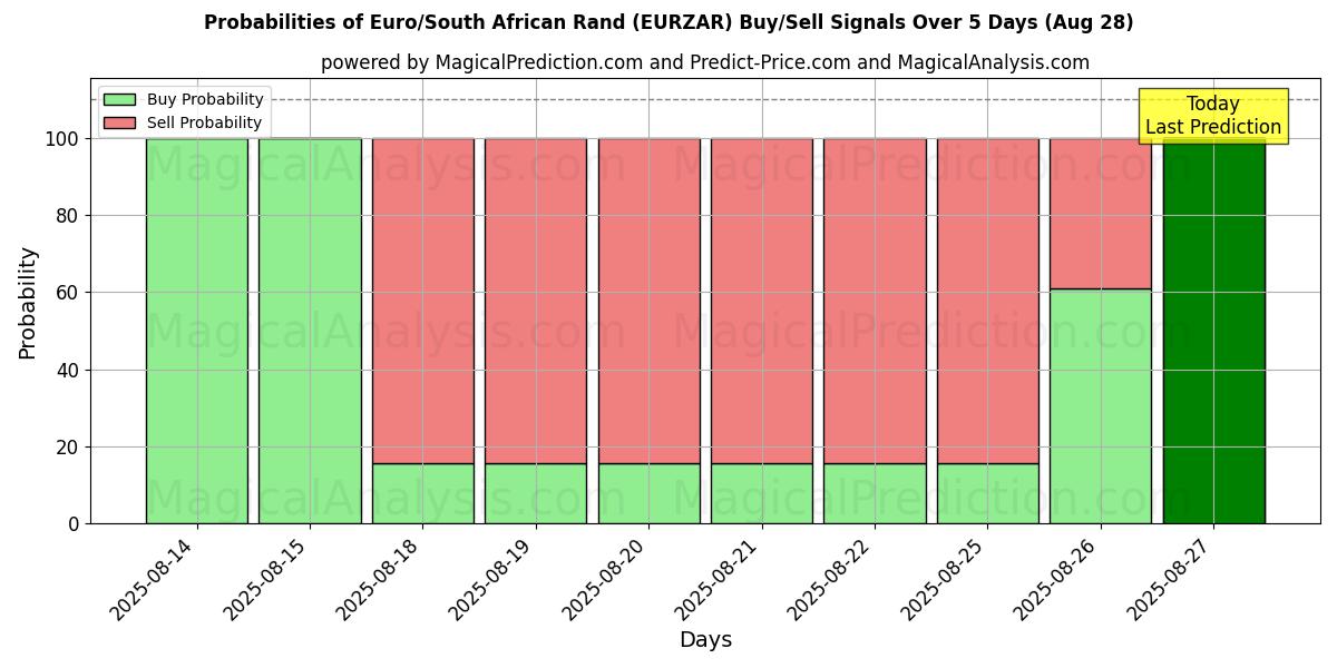Probabilities of Euro/Etelä-Afrikan rand (EURZAR) Buy/Sell Signals Using Several AI Models Over 5 Days (28 Aug) 