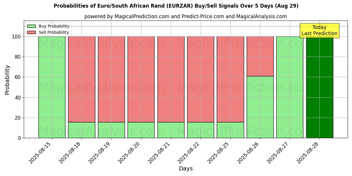 Probabilities of Euro/South African Rand (EURZAR) Buy/Sell Signals Using Several AI Models Over 5 Days (29 Aug) 