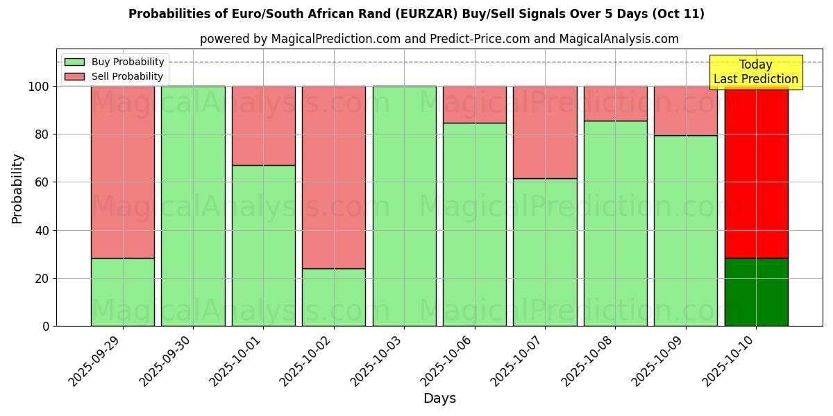 Probabilities of Euro/Südafrikanischer Rand (EURZAR) Buy/Sell Signals Using Several AI Models Over 5 Days (11 Oct) 