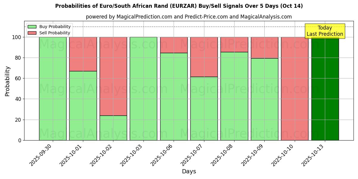 Probabilities of Euro/South African Rand (EURZAR) Buy/Sell Signals Using Several AI Models Over 10 Days (14 Oct) Probabilities of Euro/South African Rand (EURZAR) Buy/Sell Signals Using Several AI Models Over 5 Days (14 Oct)
