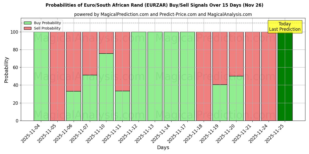 Probabilities of Euro/Südafrikanischer Rand (EURZAR) Buy/Sell Signals Using Several AI Models Over 5 Days (26 Nov) 