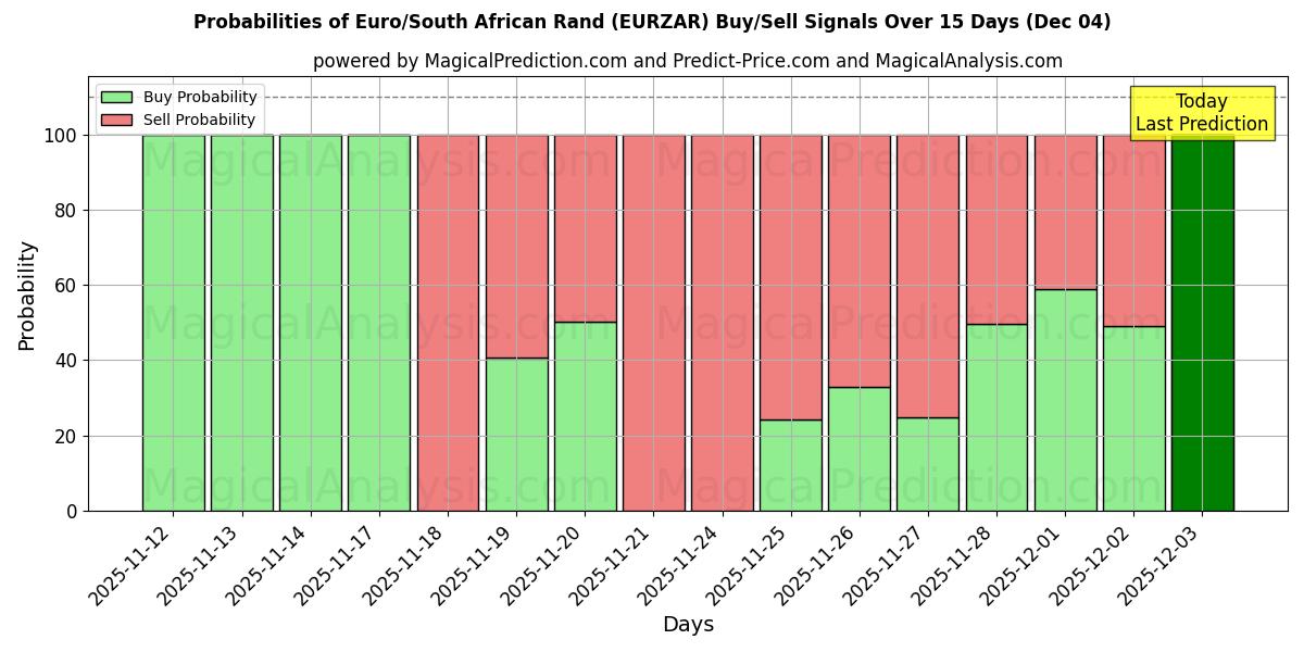 Probabilities of Euro/South African Rand (EURZAR) Buy/Sell Signals Using Several AI Models Over 5 Days (04 Dec) 