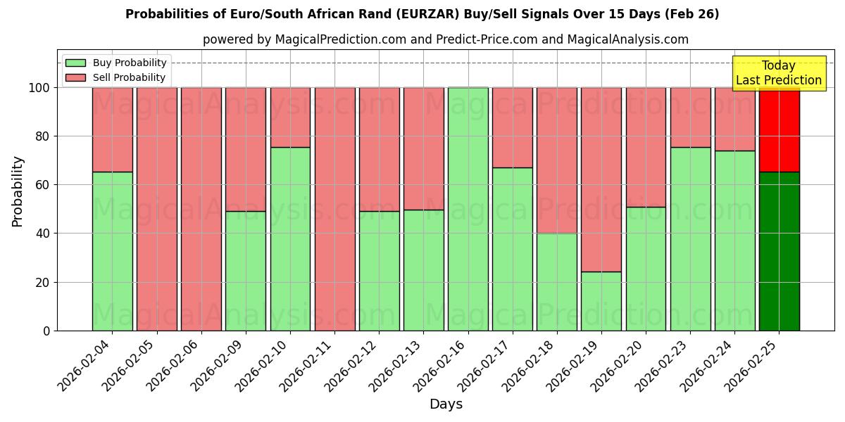 Probabilities of Евро/Южноафриканский рэнд (EURZAR) Buy/Sell Signals Using Several AI Models Over 5 Days (26 Feb) 