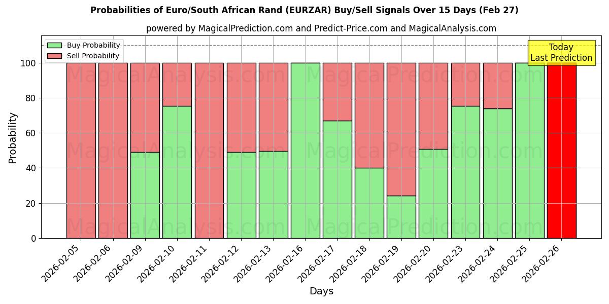 Probabilities of Euro/Güney Afrika Randı (EURZAR) Buy/Sell Signals Using Several AI Models Over 5 Days (27 Feb) 