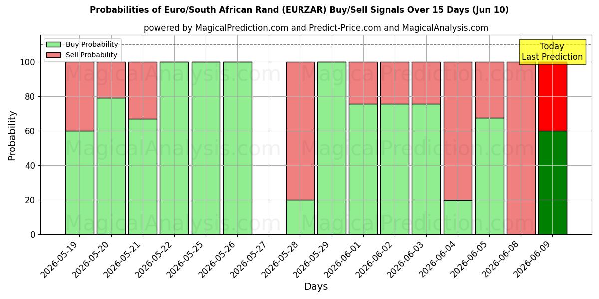 Probabilities of 欧元/南非兰特 (EURZAR) Buy/Sell Signals Using Several AI Models Over 5 Days (10 Jun) 