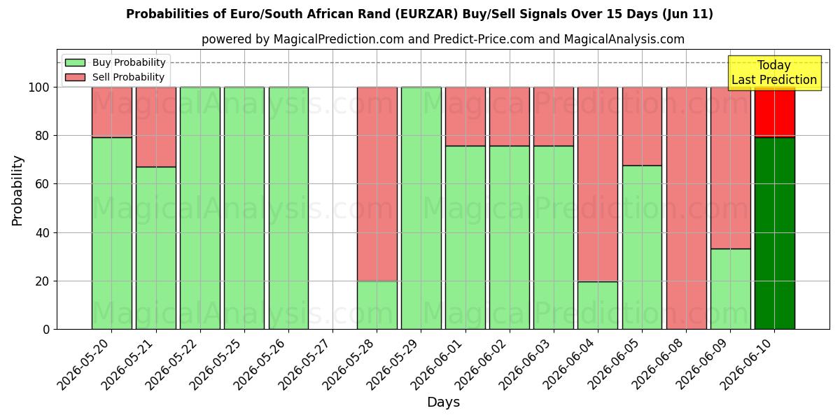 Probabilities of یورو/راند آفریقای جنوبی (EURZAR) Buy/Sell Signals Using Several AI Models Over 5 Days (11 Jun) 