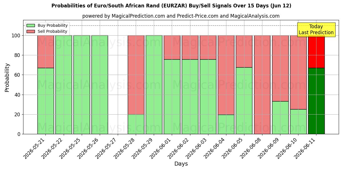 Probabilities of यूरो/दक्षिण अफ़्रीकी रैंड (EURZAR) Buy/Sell Signals Using Several AI Models Over 5 Days (12 Jun) 