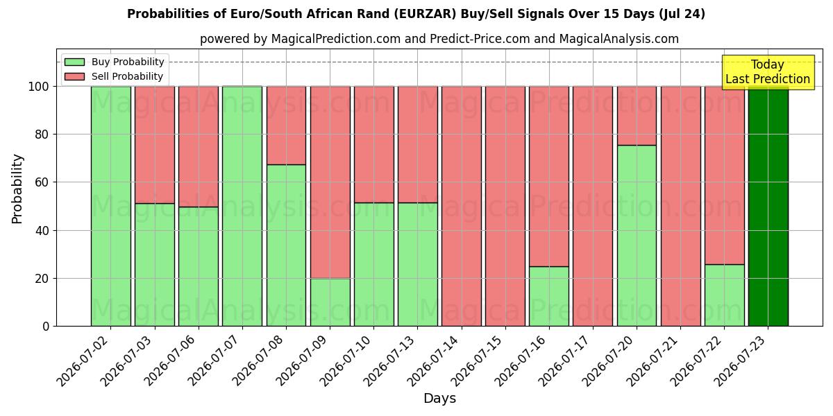 Probabilities of Euro/Rand Sul-africano (EURZAR) Buy/Sell Signals Using Several AI Models Over 5 Days (24 Jul) 