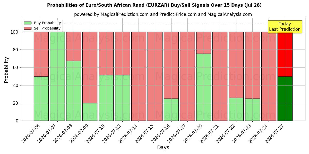 Probabilities of Euro/South African Rand (EURZAR) Buy/Sell Signals Using Several AI Models Over 5 Days (28 Jul) 