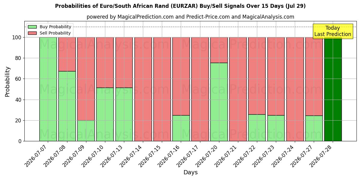 Probabilities of اليورو/راند جنوب أفريقيا (EURZAR) Buy/Sell Signals Using Several AI Models Over 5 Days (29 Jul) 