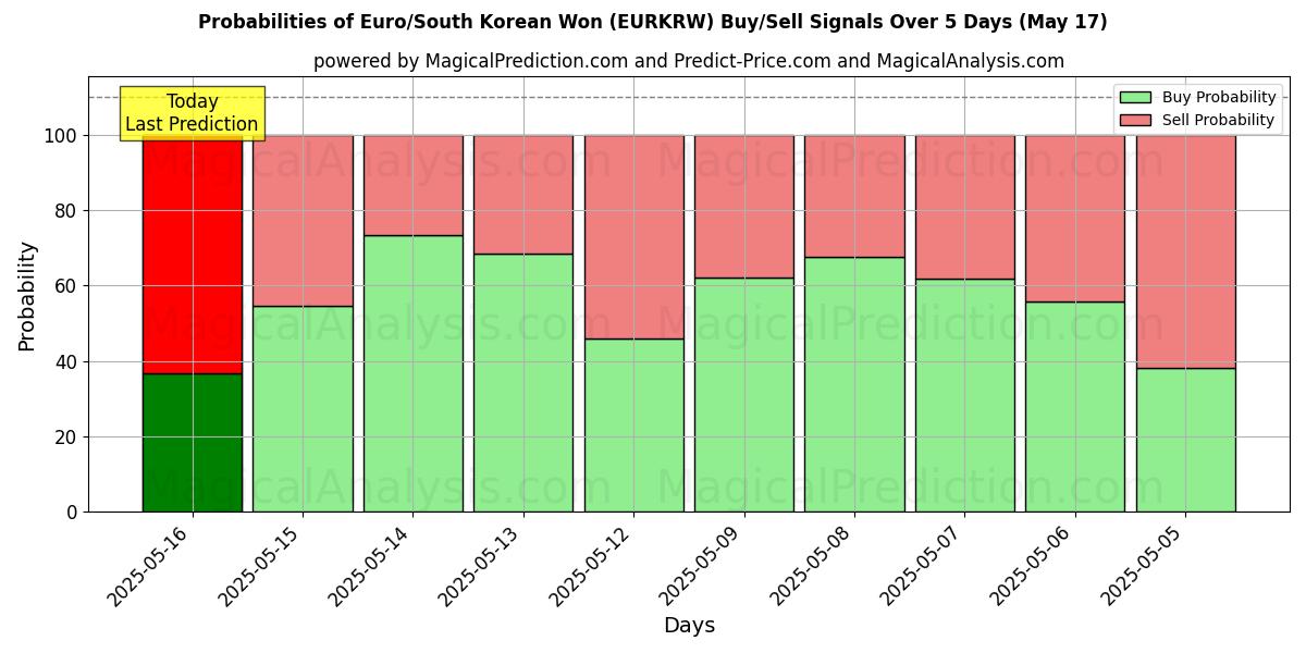 Probabilidades de Sinais de Compra/Venda Euro/Won sul-coreano (EURKRW) Usando Vários Modelos de IA ao Longo de 10 Dias (16 Jul) Probabilities of Euro/Won sul-coreano (EURKRW) Buy/Sell Signals Using Several AI Models Over 5 Days (16 Jul)