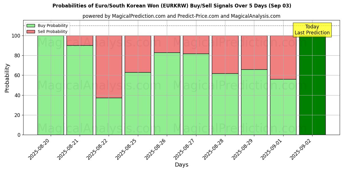 Probabilities of Euro/Zuid-Koreaanse won (EURKRW) Buy/Sell Signals Using Several AI Models Over 5 Days (29 Aug) 