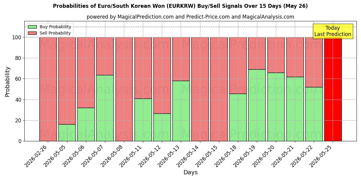 Probabilities of Euro/Won surcoreano (EURKRW) Buy/Sell Signals Using Several AI Models Over 5 Days (26 May) 