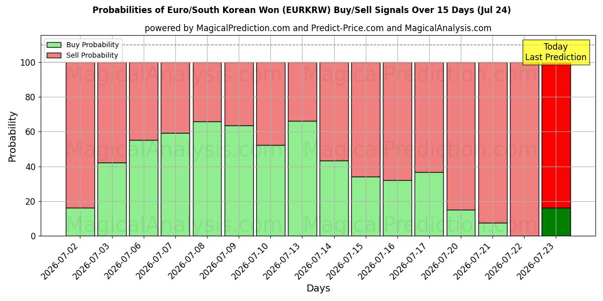 Probabilities of Euro/Won sudcoreano (EURKRW) Buy/Sell Signals Using Several AI Models Over 5 Days (24 Jul) 