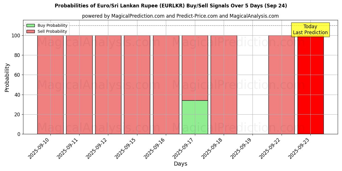 Sandsynligheder for Euro/Sri Lanka Rupee (EURLKR) købs-/salgsignaler ved brug af flere AI-modeller over 10 dage (24 Sep) Probabilities of Euro/Sri Lanka Rupee (EURLKR) Buy/Sell Signals Using Several AI Models Over 5 Days (24 Sep)