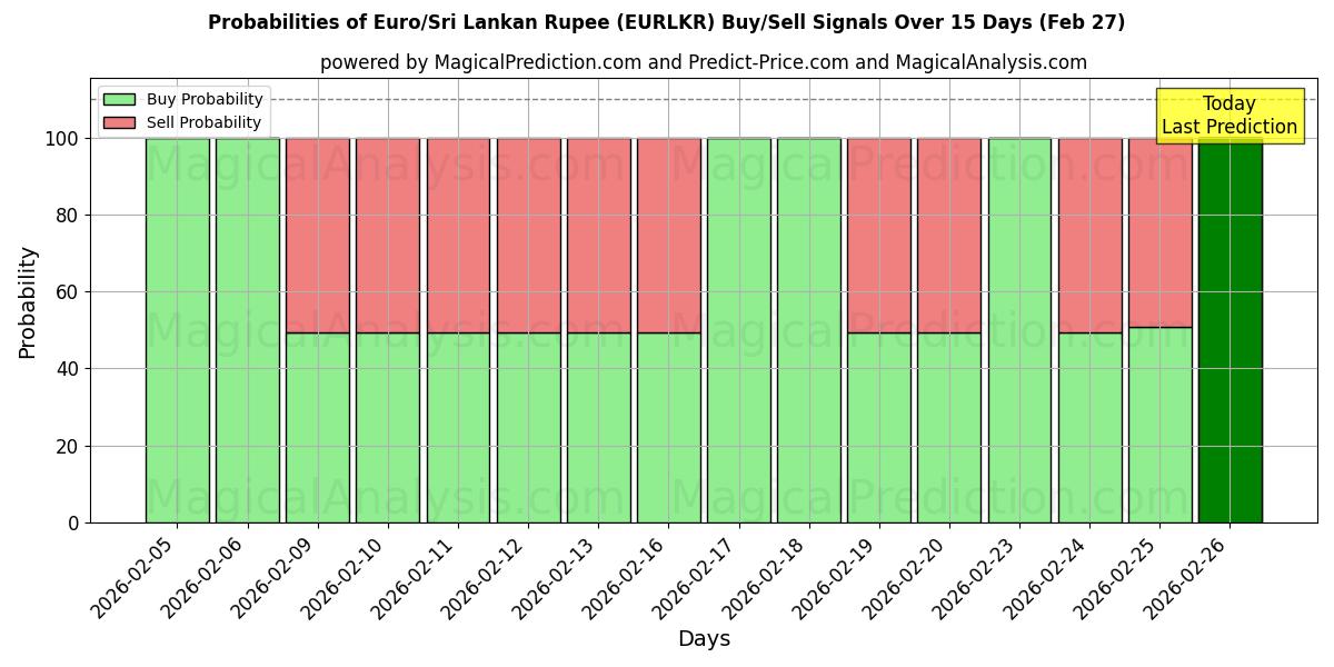 Probabilities of یورو/روپیه سریلانکا (EURLKR) Buy/Sell Signals Using Several AI Models Over 5 Days (27 Feb) 