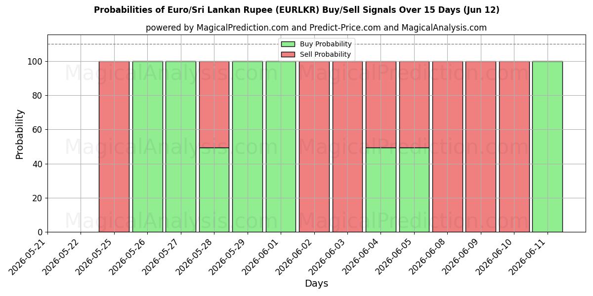 Probabilities of اليورو/الروبية السريلانكية (EURLKR) Buy/Sell Signals Using Several AI Models Over 5 Days (12 Jun) 