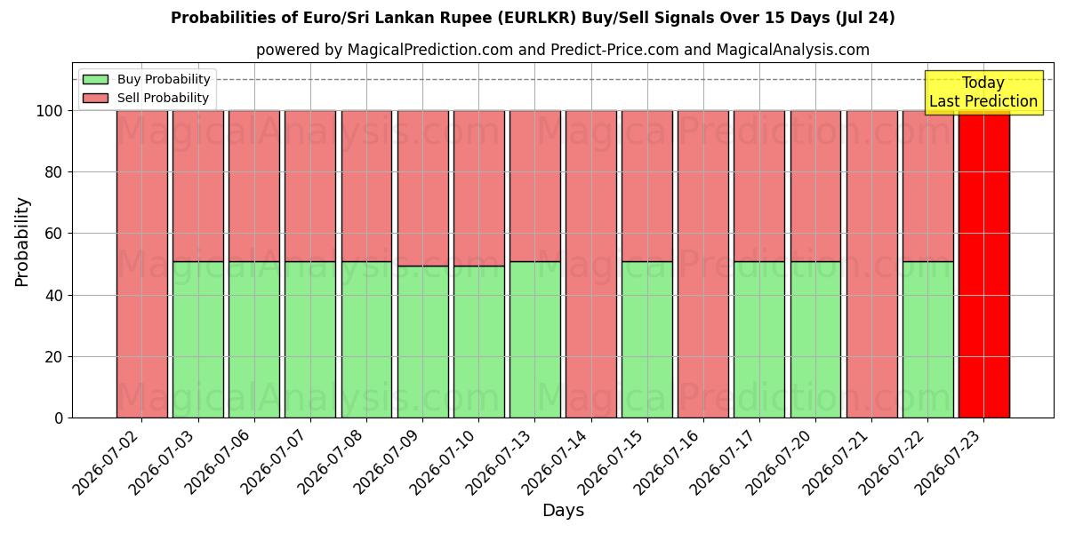 Probabilities of Euro/Rupia dello Sri Lanka (EURLKR) Buy/Sell Signals Using Several AI Models Over 5 Days (24 Jul) 
