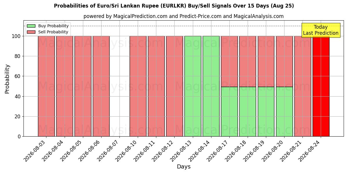 Probabilities of اليورو/الروبية السريلانكية (EURLKR) Buy/Sell Signals Using Several AI Models Over 5 Days (25 Aug) 