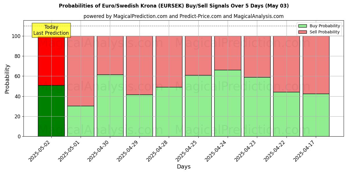 Probabilities of Euro/Swedish Krona (EURSEK) Buy/Sell Signals Using Several AI Models Over 10 Days (03 May) Probabilities of Euro/Swedish Krona (EURSEK) Buy/Sell Signals Using Several AI Models Over 5 Days (03 May)