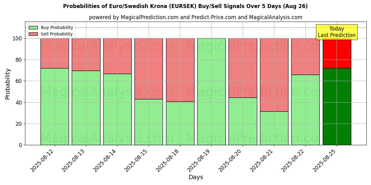 Probabilities of 유로/스웨덴 크로나 (EURSEK) Buy/Sell Signals Using Several AI Models Over 5 Days (23 Aug) 
