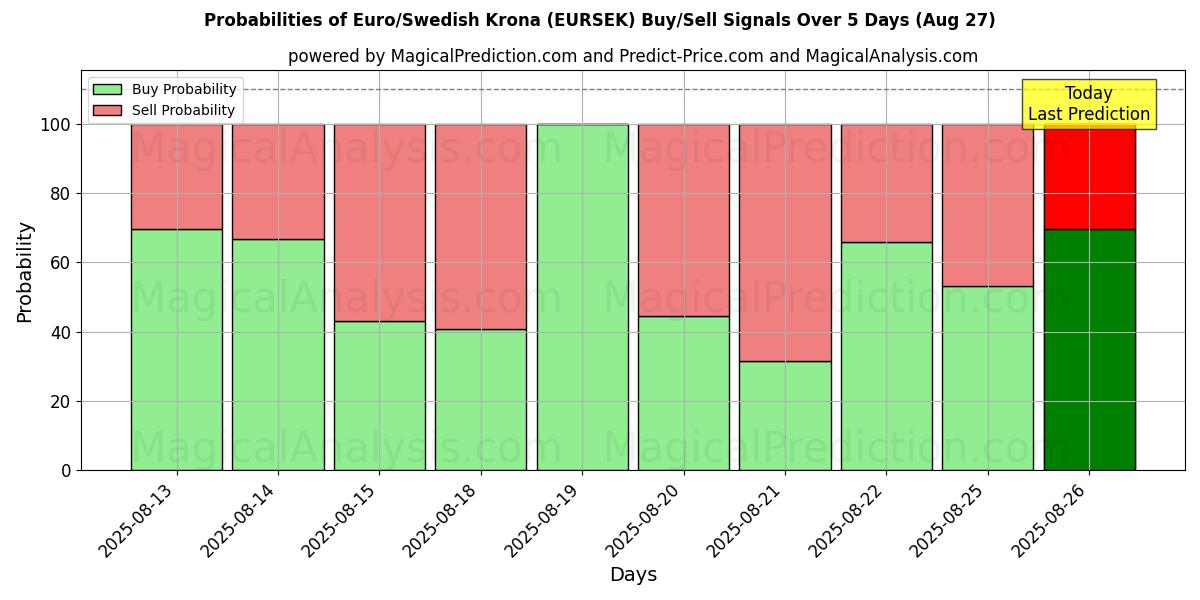 Probabilities of Euro/Couronne suédoise (EURSEK) Buy/Sell Signals Using Several AI Models Over 5 Days (27 Aug) 