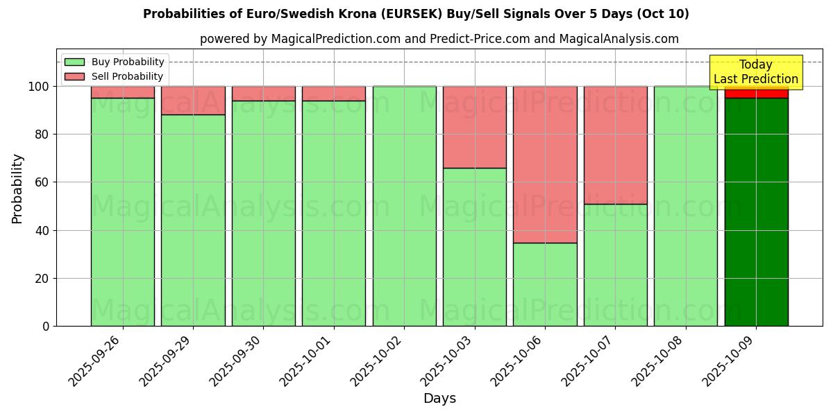 Probabilities of ユーロ/スウェーデン クローナ (EURSEK) Buy/Sell Signals Using Several AI Models Over 5 Days (10 Oct) 