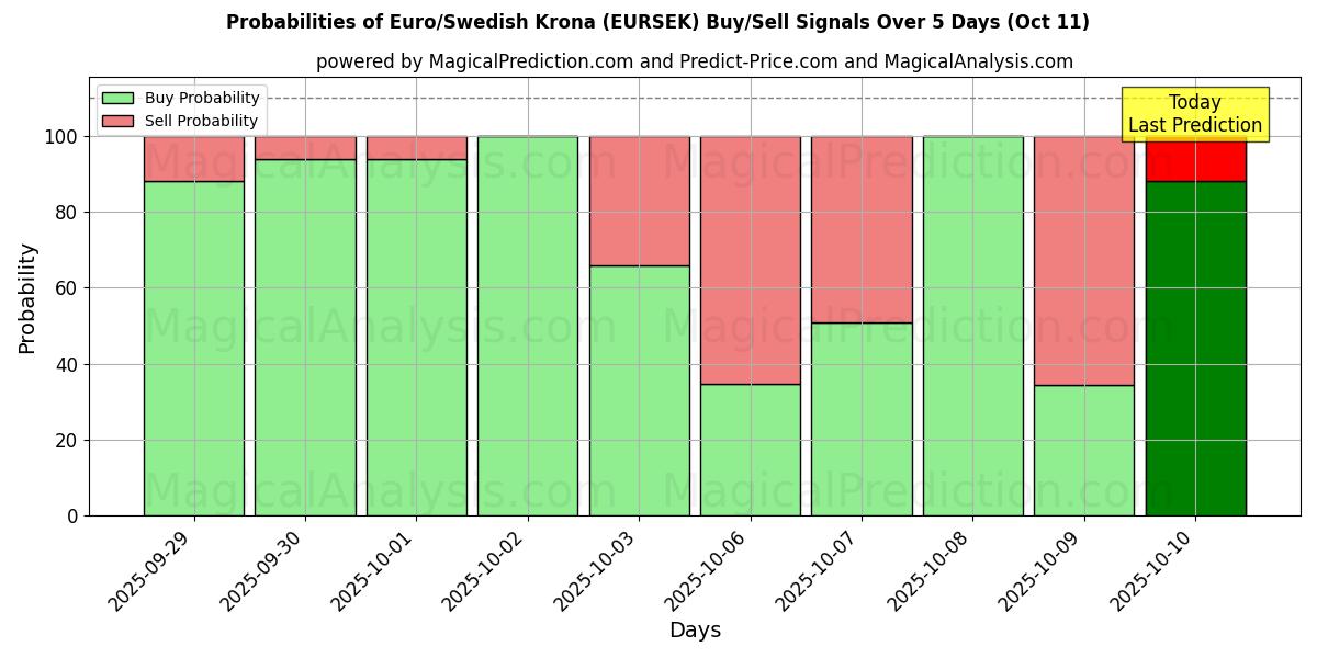 Probabilités des signaux d'achat/vente Euro/Couronne suédoise (EURSEK) utilisant plusieurs modèles IA sur 10 jours (11 Oct) Probabilities of Euro/Couronne suédoise (EURSEK) Buy/Sell Signals Using Several AI Models Over 5 Days (11 Oct)