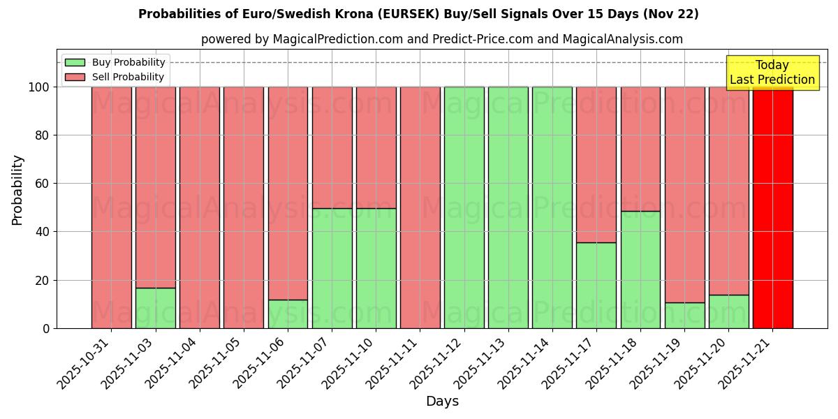 Probabilities of ユーロ/スウェーデン クローナ (EURSEK) Buy/Sell Signals Using Several AI Models Over 5 Days (22 Nov) 