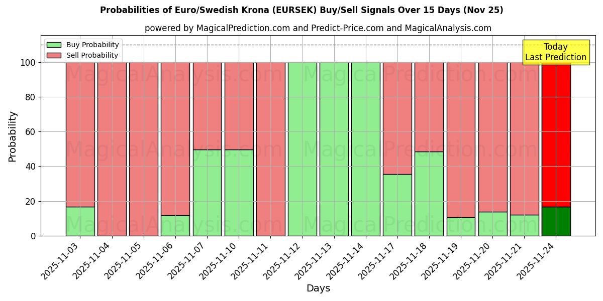Probabilities of Euro/Schwedische Krone (EURSEK) Buy/Sell Signals Using Several AI Models Over 5 Days (25 Nov) 