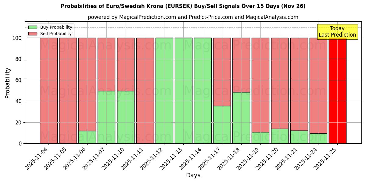 Probabilities of Euro/Swedish Krona (EURSEK) Buy/Sell Signals Using Several AI Models Over 5 Days (26 Nov) 