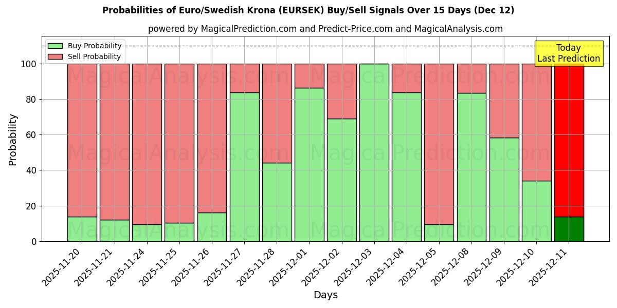 Probabilities of یورو/کرون سوئد (EURSEK) Buy/Sell Signals Using Several AI Models Over 5 Days (12 Dec) 