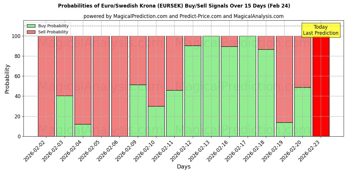Probabilities of ユーロ/スウェーデン クローナ (EURSEK) Buy/Sell Signals Using Several AI Models Over 5 Days (24 Feb) 
