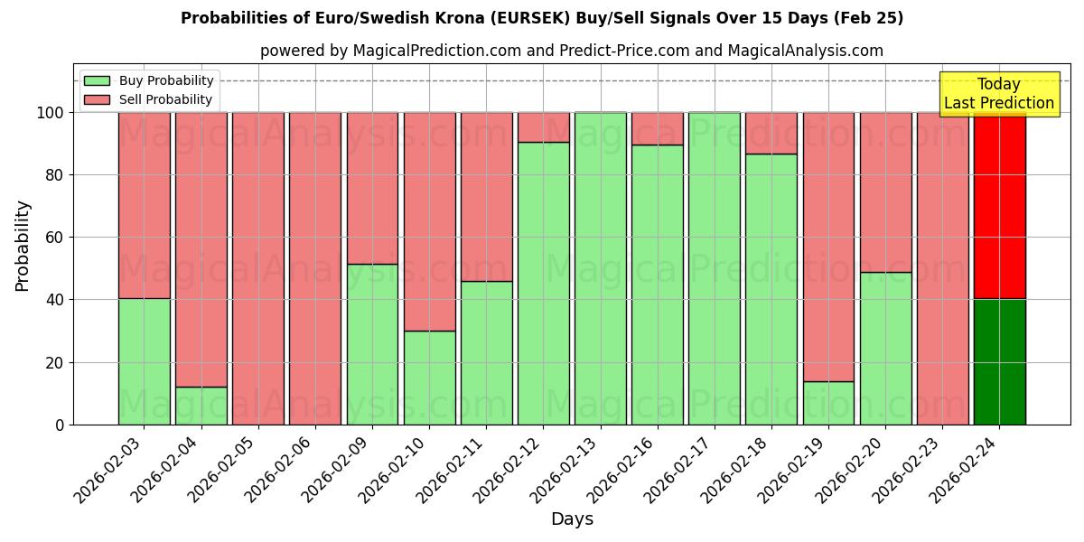 Probabilities of Euro/Swedish Krona (EURSEK) Buy/Sell Signals Using Several AI Models Over 5 Days (25 Feb) 