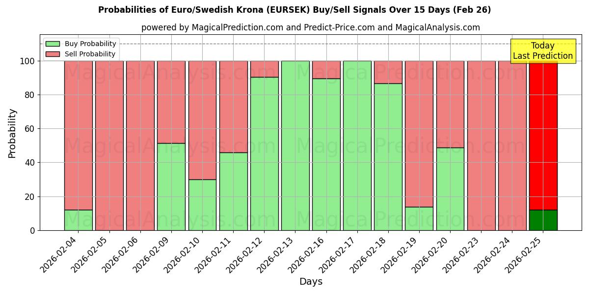 Probabilities of 유로/스웨덴 크로나 (EURSEK) Buy/Sell Signals Using Several AI Models Over 5 Days (26 Feb) 