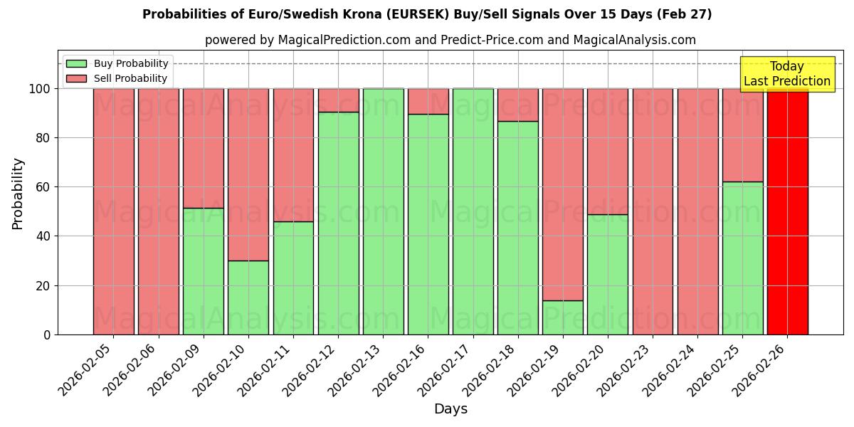 Probabilities of اليورو / الكرونا السويدية (EURSEK) Buy/Sell Signals Using Several AI Models Over 5 Days (27 Feb) 