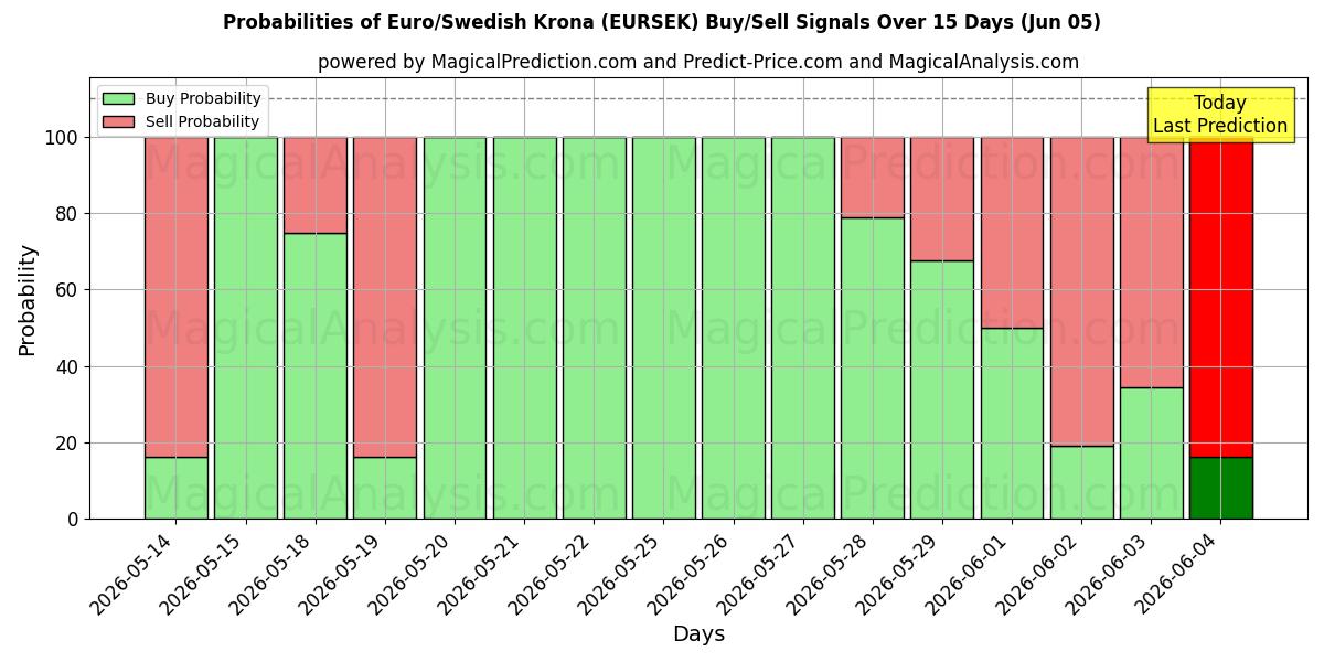 Probabilities of Euro/svensk krona (EURSEK) Buy/Sell Signals Using Several AI Models Over 5 Days (05 Jun) 